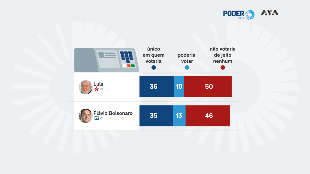 Pesquisa mostra rejeição de 50% a Lula e 46% a Flávio Bolsonaro