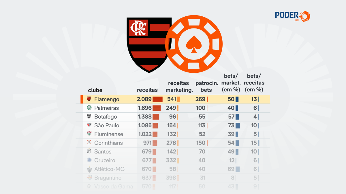 Flamengo lidera patrocínios de bets com R$ 269 milhões em 2025