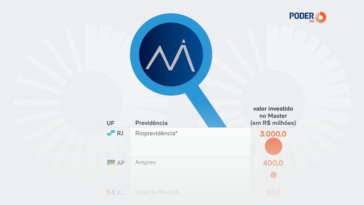 PF mira sete institutos de previdência que aplicaram no Banco Master