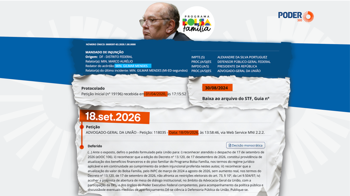 Gilmar reabre ação arquivada em 2024 para validar reajuste do Bolsa Família