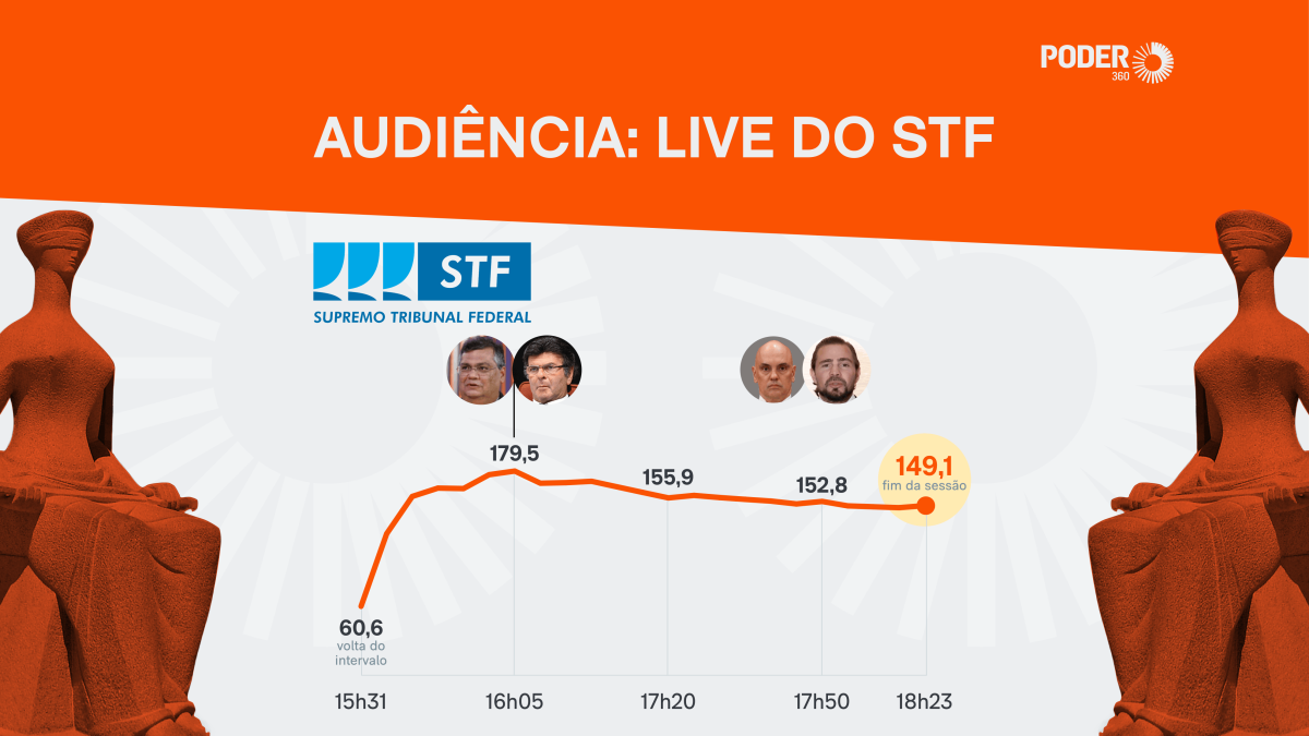 Live do STF sobre caso Moraes chega a 179,5 mil aparelhos na 2ª parte