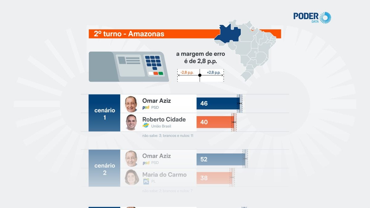 Omar Aziz lidera todos os cenários de 2º turno no Amazonas, aponta PoderData