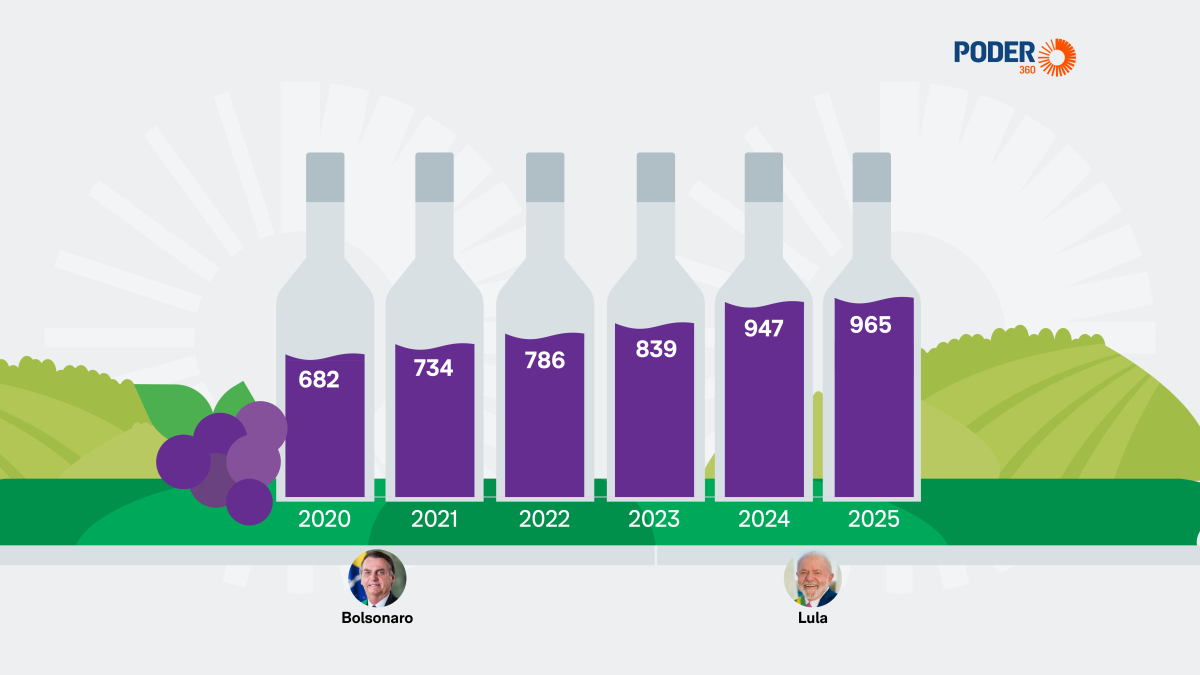 Número de vinícolas no Brasil cresce 41,5% em cinco anos