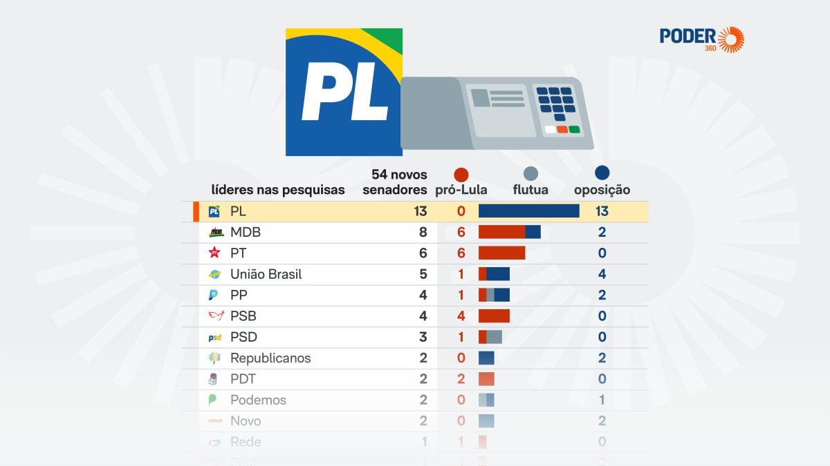 Pl se destaca como principal força na corrida pelo Senado em 2026