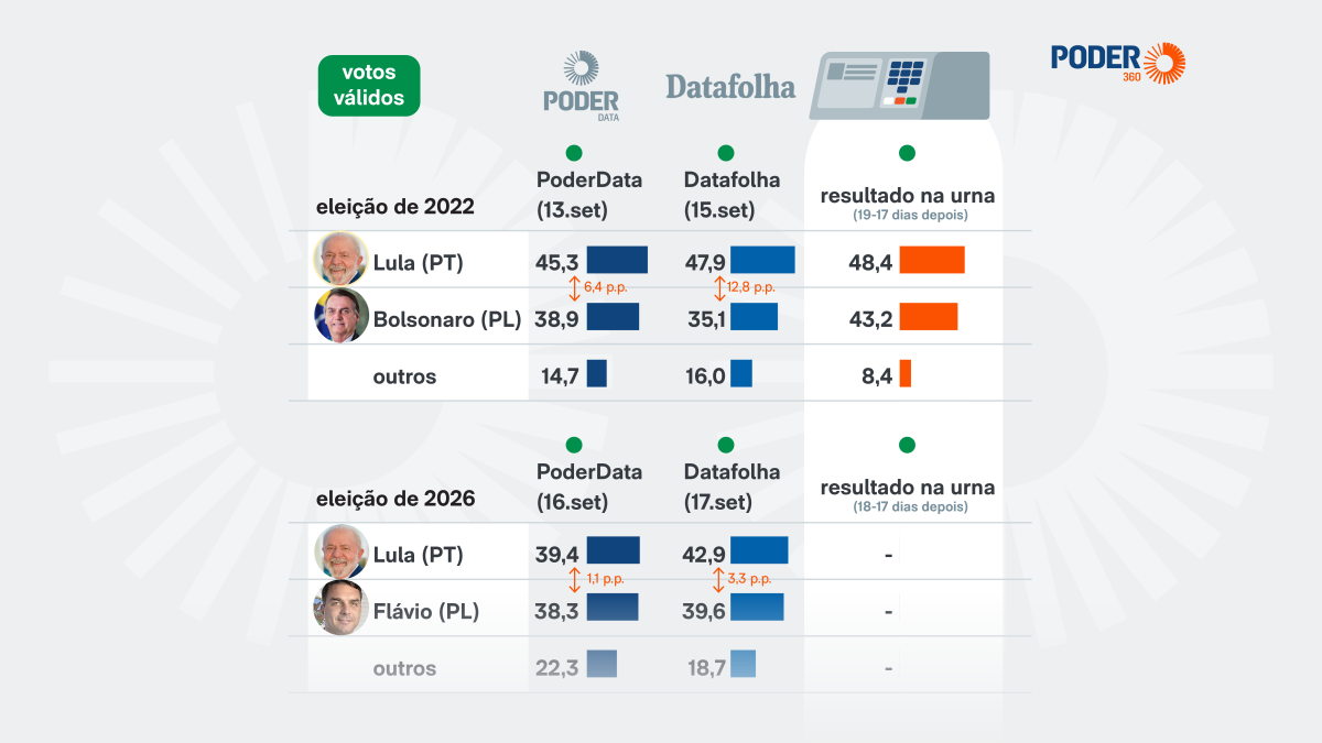 Lula tem vantagem menor sobre o Pl a 15 dias do 1º turno