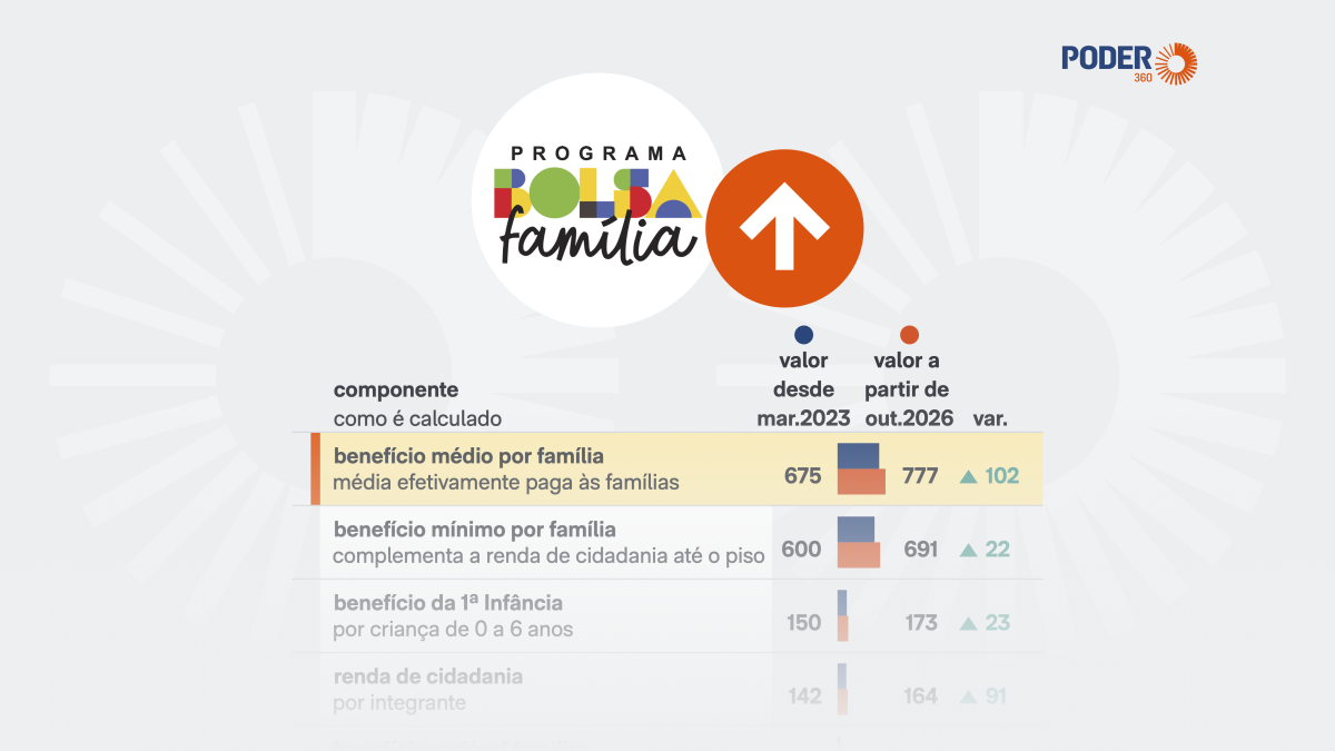 Bolsa Família terá reajuste de 15% a partir de outubro
