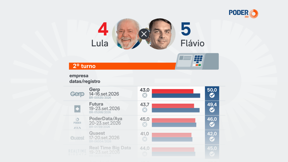 Cenário eleitoral 2026: pesquisas indicam disputa acirrada entre Lula e Flávio Bolsonaro