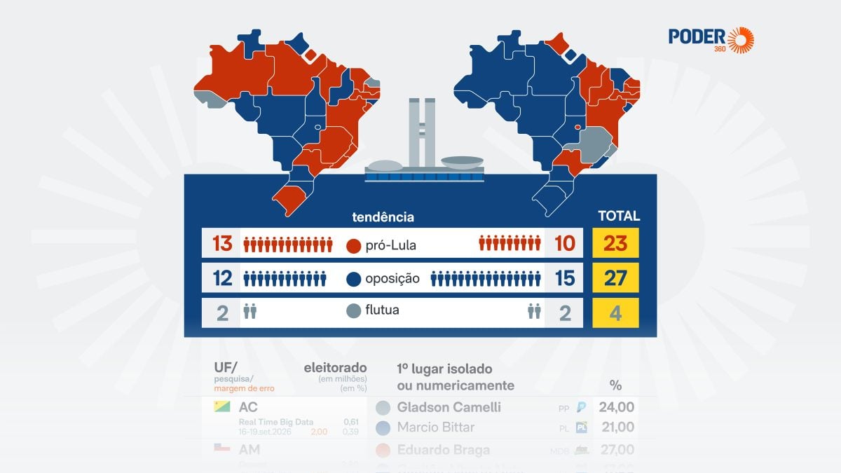 Cenário para 2026: oposição mostra força na disputa por assentos no Senado