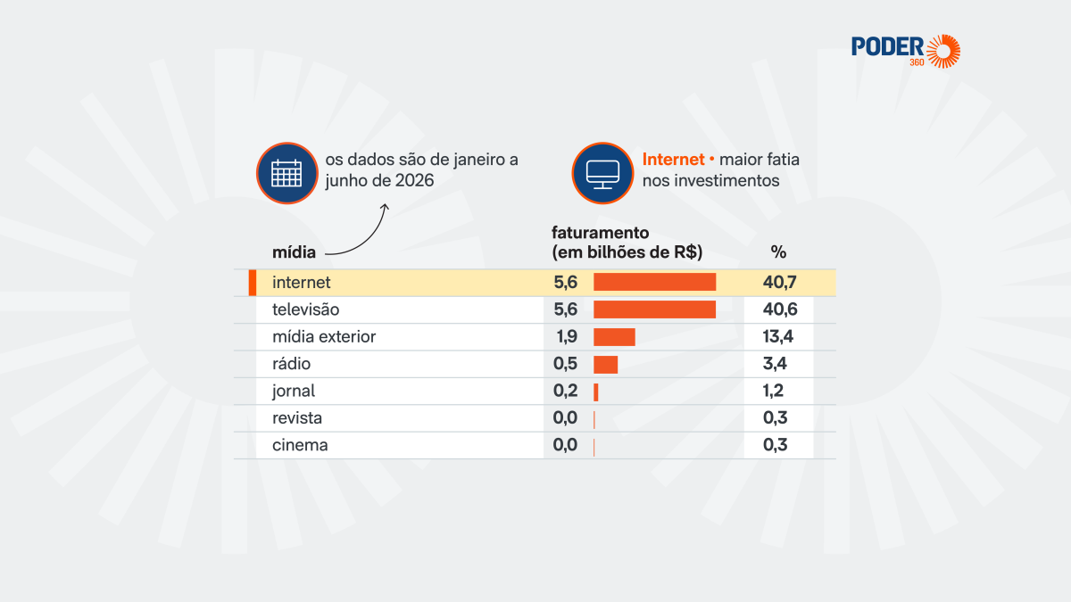Investimento de agências em mídia cresce 16% no 1º semestre de 2026