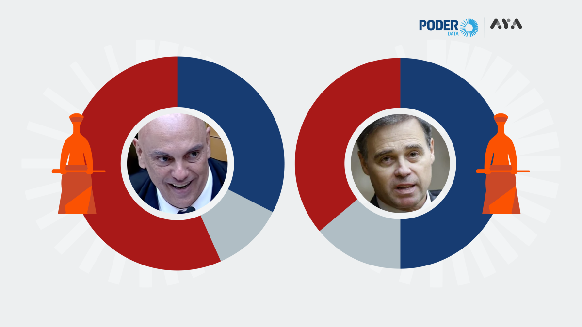 Mendonça tem 50% de aprovação; Moraes, 33%