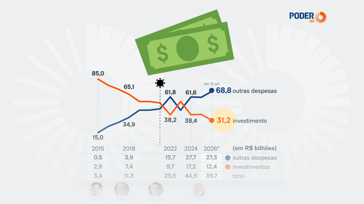 Emendas destinadas a investimentos caem de 85% para 31,2% em 11 anos