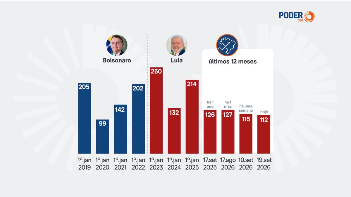 Risco Brasil cai a 112 pontos, menor nível no 3º mandato de Lula