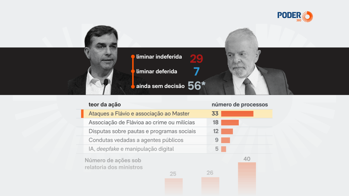 Flávio Bolsonaro mira Lula com 93 ações no TSE durante a campanha eleitoral de 2026