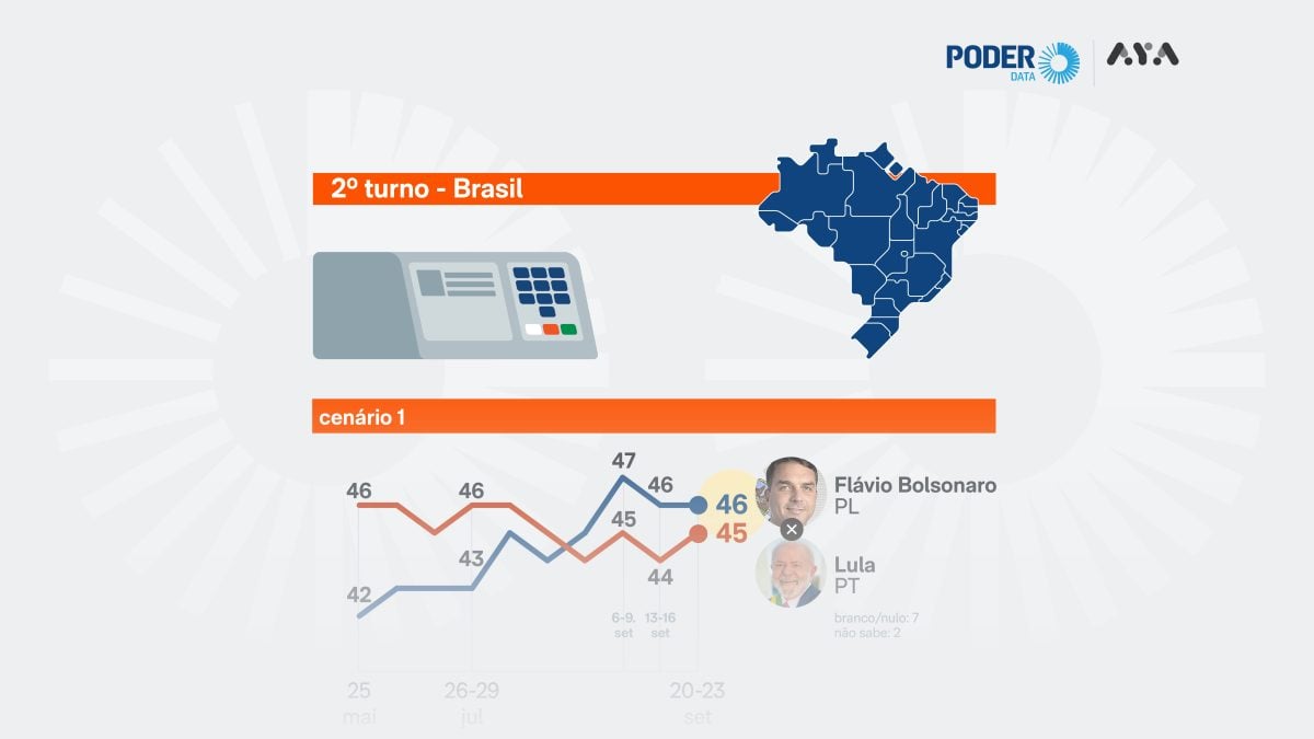 Flávio tem 46% e Lula, 45% em simulação de 2º turno
