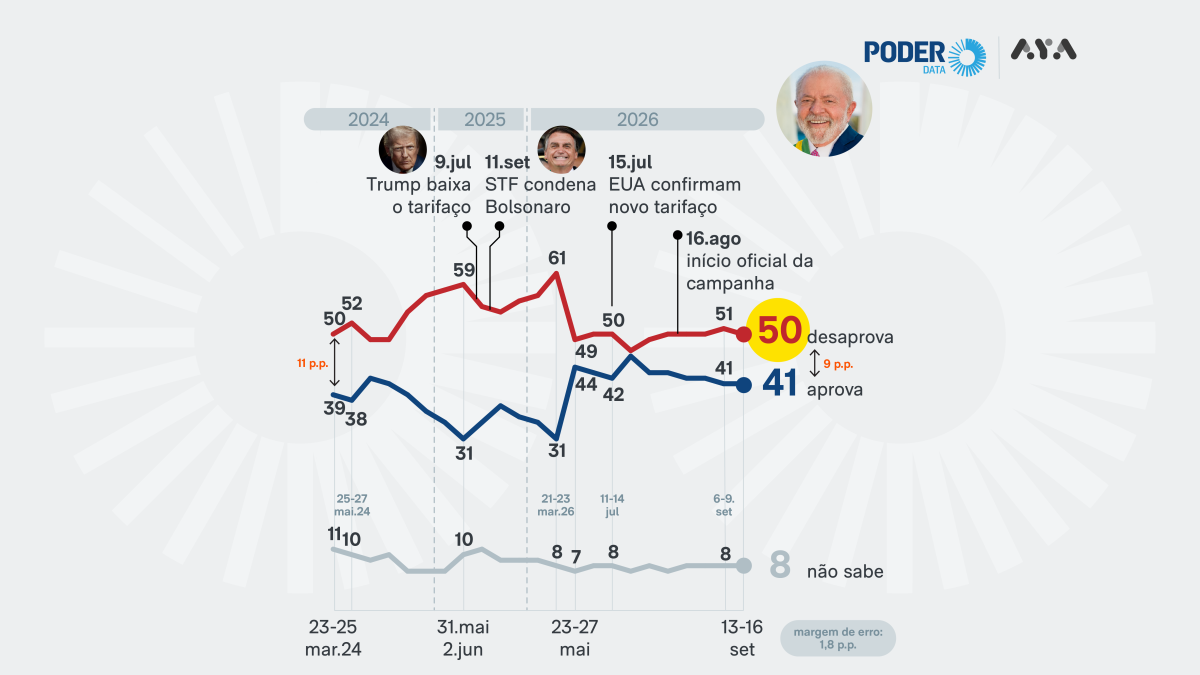 Pesquisa PoderData/Aya mostra Lula com 50% de reprovação e 41% de aprovação