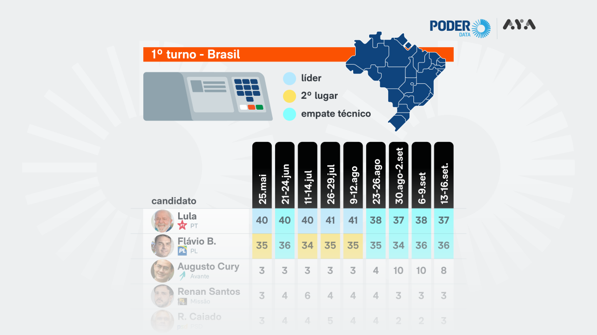 Lula tem 37% contra 36% de Flávio no 1º turno