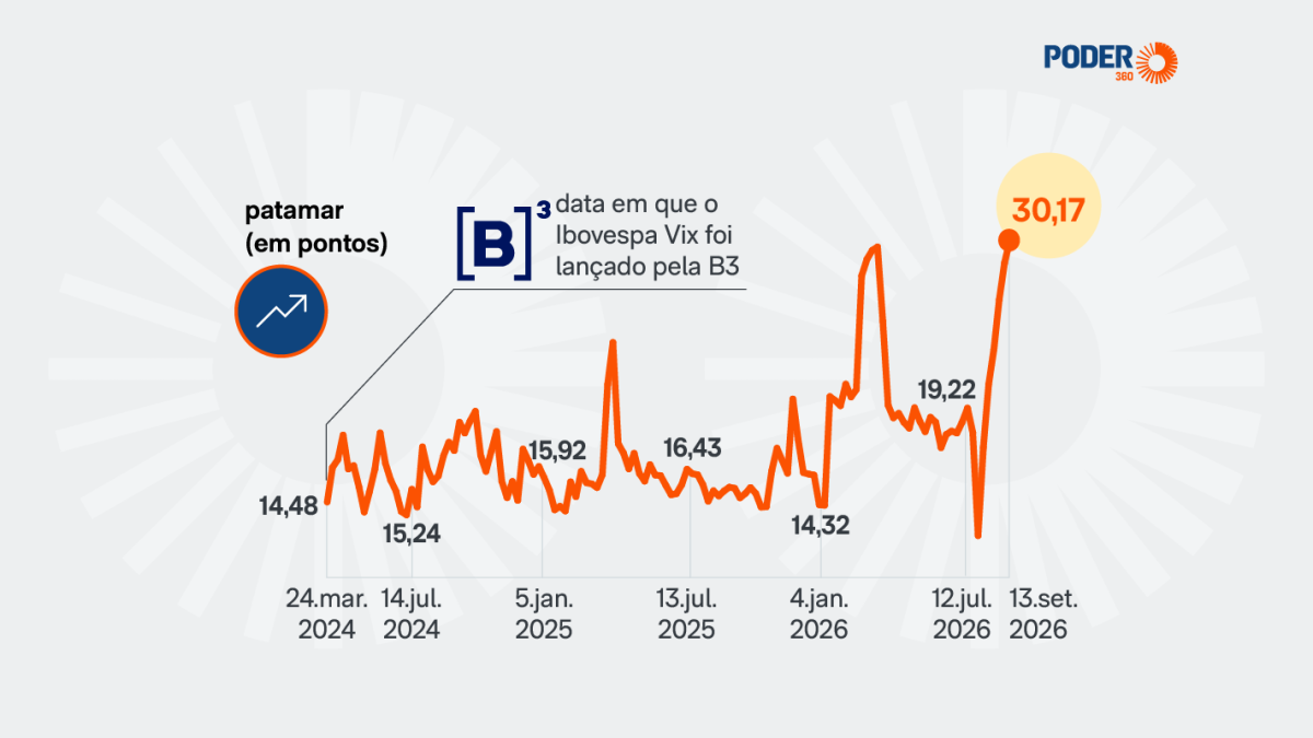 Volatilidade do Ibovespa mais que dobra antes das eleições