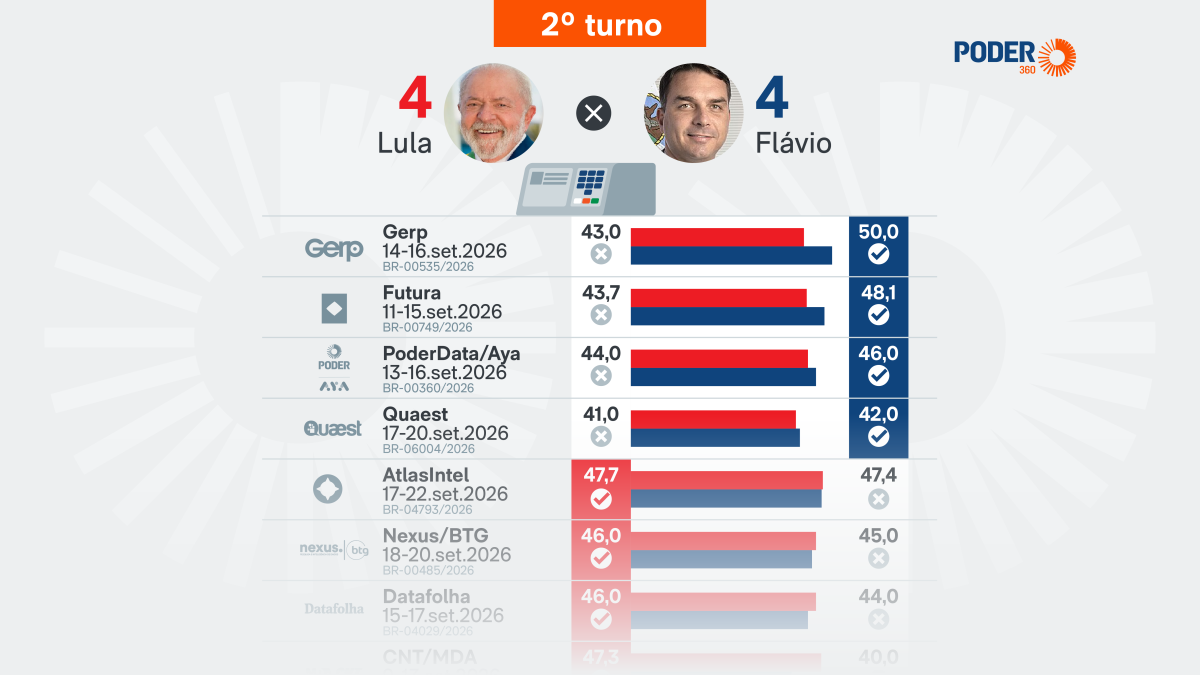 Lula e Flávio dividem liderança nas pesquisas para presidente