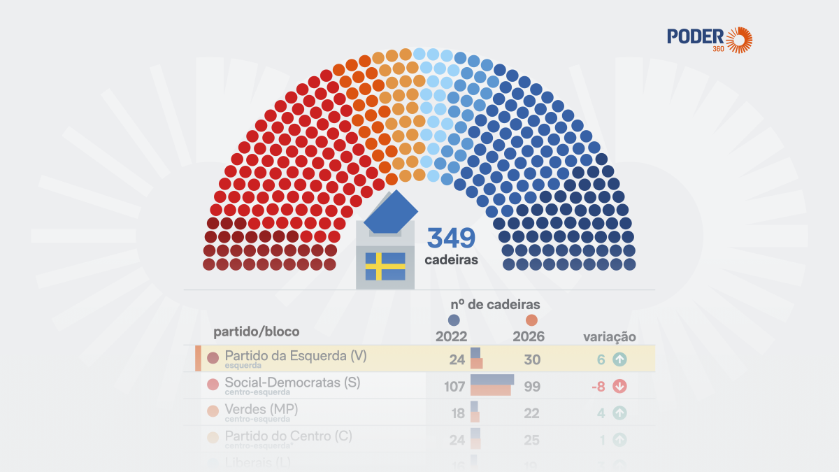 Centro-esquerda vence eleição parlamentar na Suécia