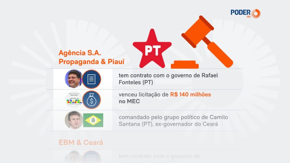 Agências com laços petistas vencem licitações federais de R$ 162 milhões