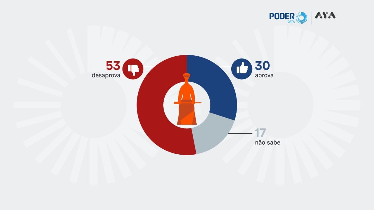 STF é desaprovado por 53% e aprovado por 30%, aponta pesquisa