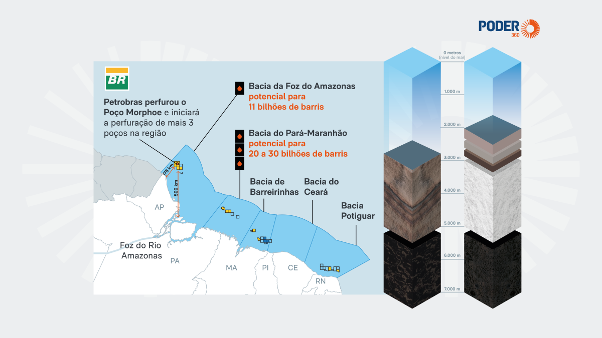 Entenda onde está e como poderá ser explorado o petróleo na Margem Equatorial