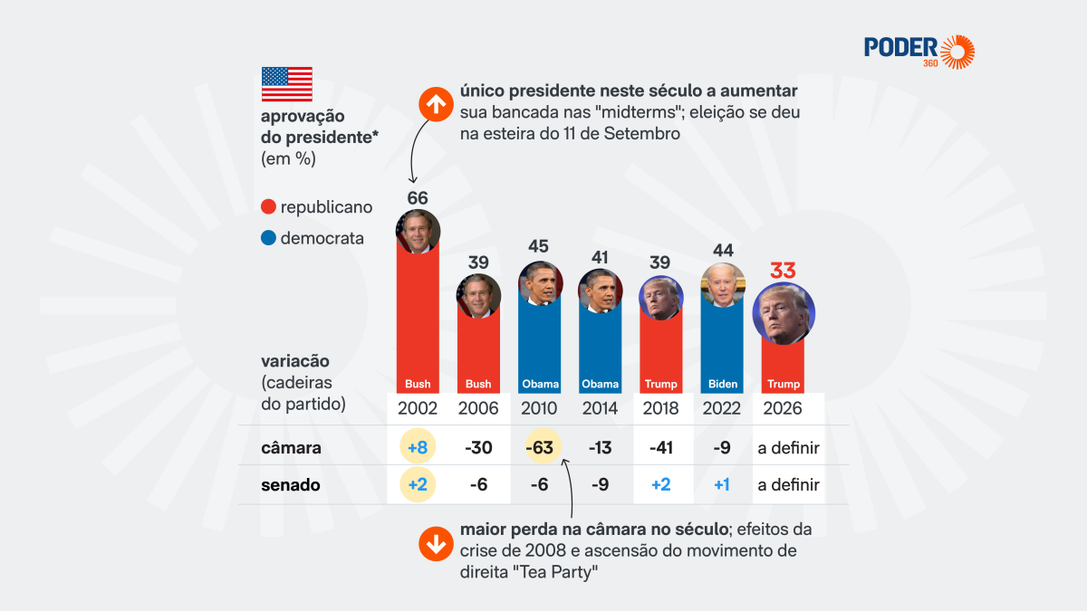 Baixa aprovação de Trump ameaça republicanos nas eleições de meio mandato