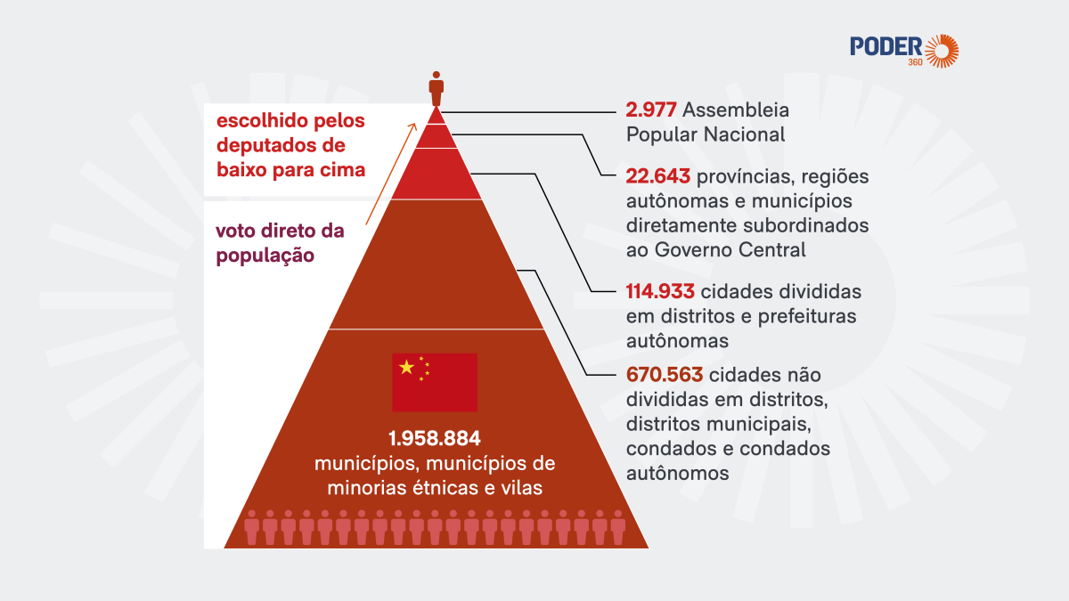 China realiza etapa de eleição direta no legislativo
