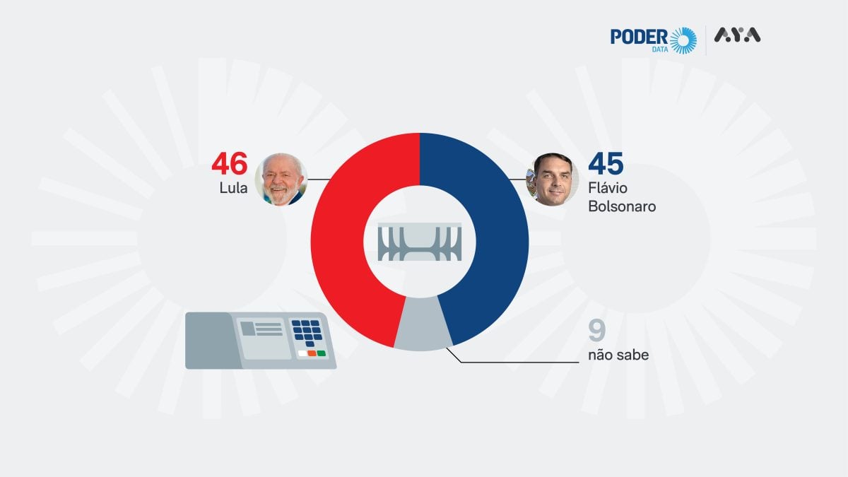 46% acham que Lula venceria Flávio em 2º turno; 45% apontam senador