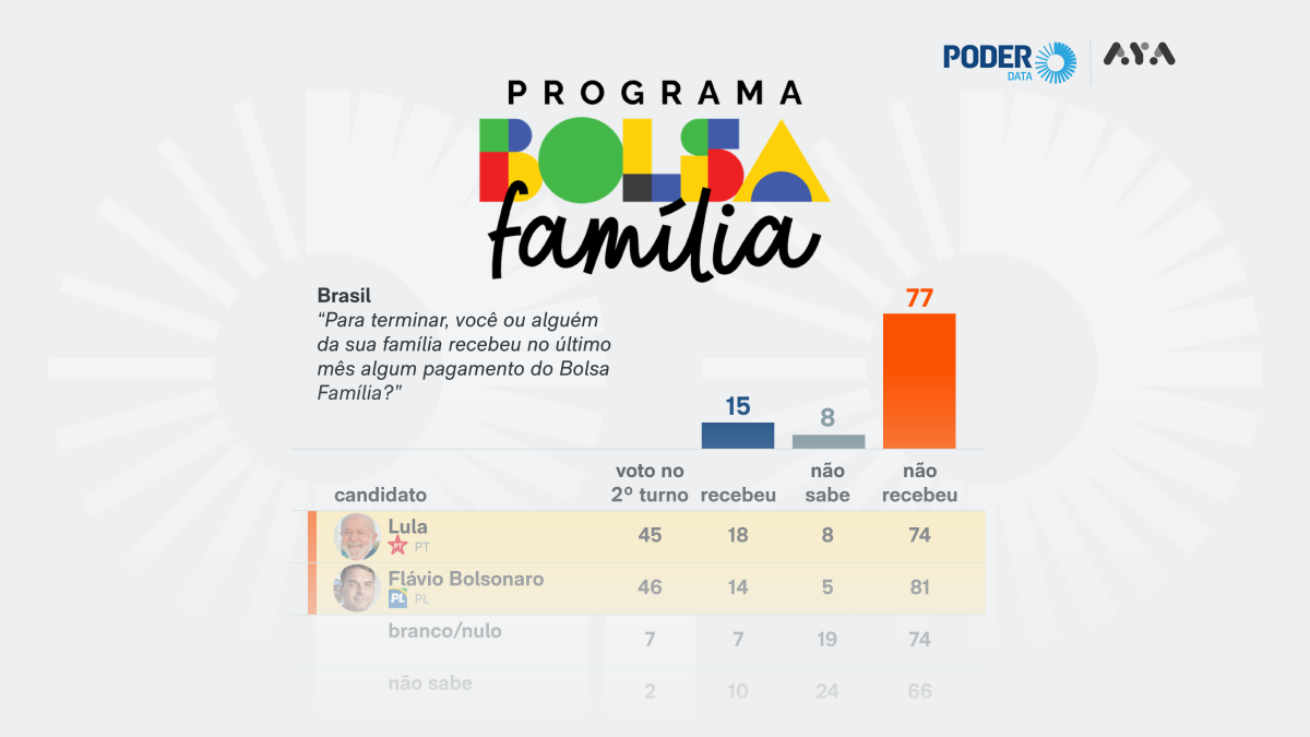18% dos eleitores de Lula e 14% dos de Flávio recebem Bolsa Família