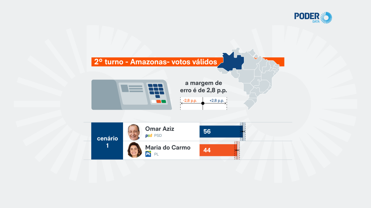 Omar Aziz lidera disputa pelo governo do Am, aponta PoderData