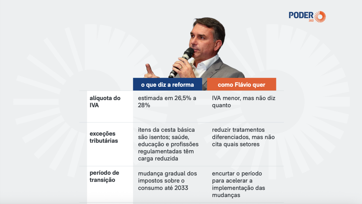 Eleições acirram debate e aumentam incertezas sobre o futuro da reforma tributária