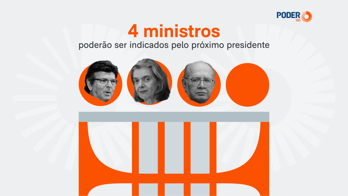 Próximo presidente poderá indicar até 4 ministros para o STF, reconfigurando a Corte