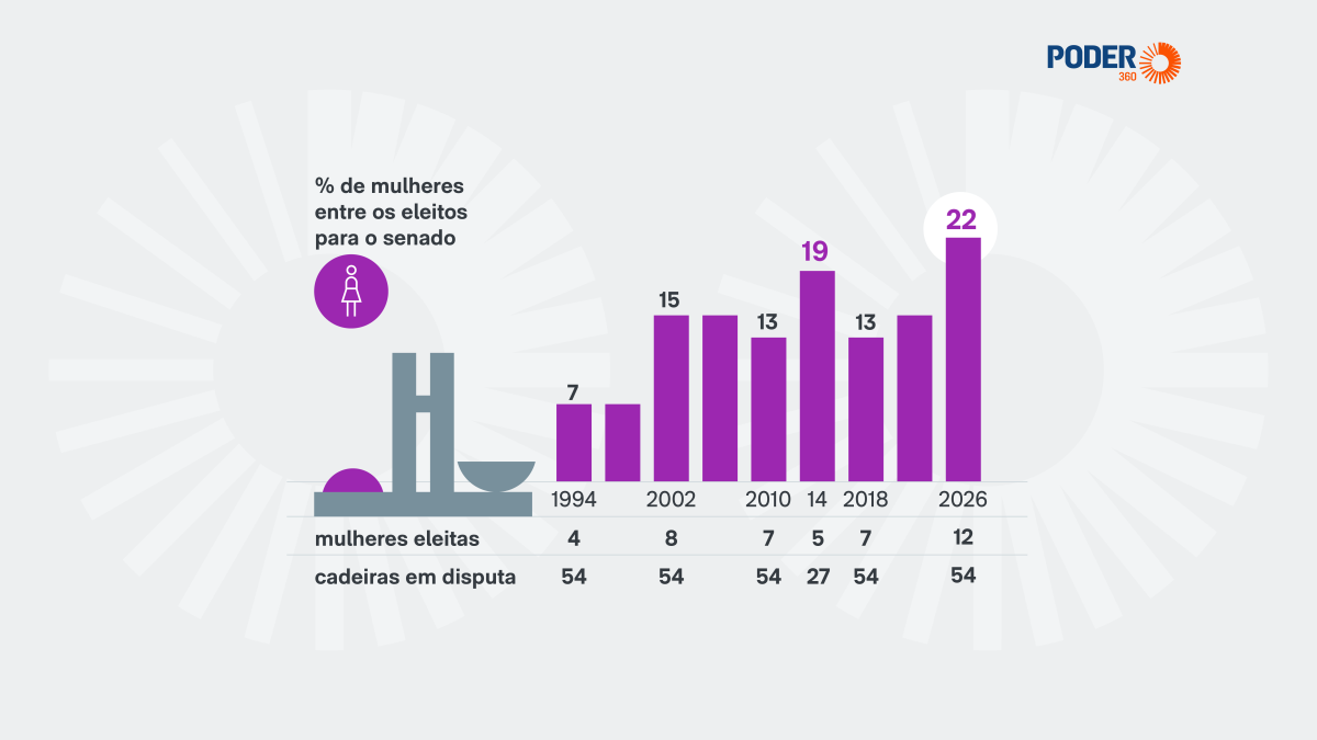 Mulheres batem recorde e elegem 12 novas senadoras em 2026