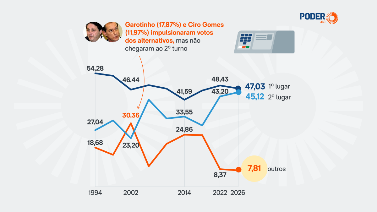 Terceira via fracassa mais uma vez e nenhum alternativo passa de 3%