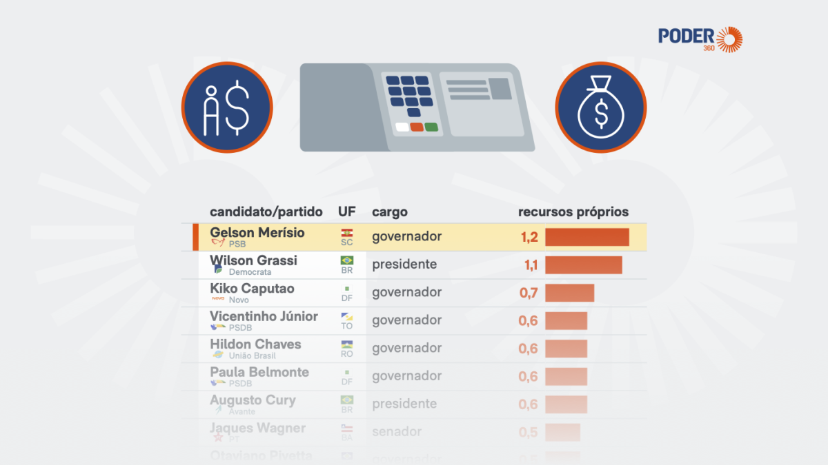 Candidatos investem recursos próprios em campanhas eleitorais
