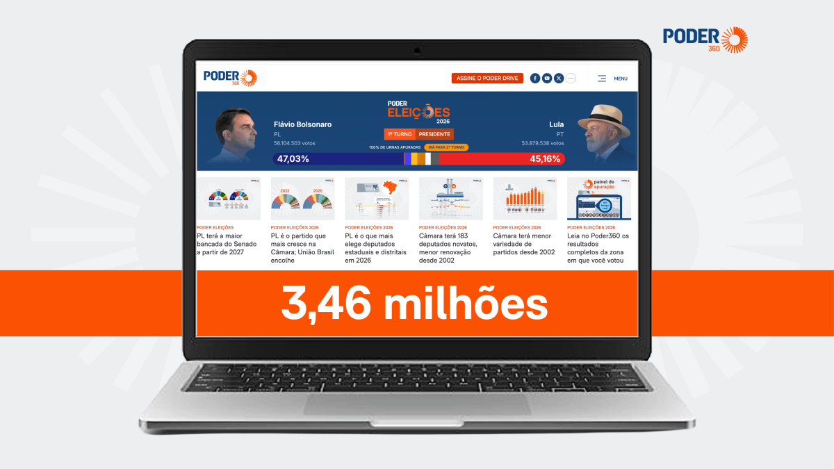 Poder360 registra milhões de leitores na reta final do primeiro turno eleitoral