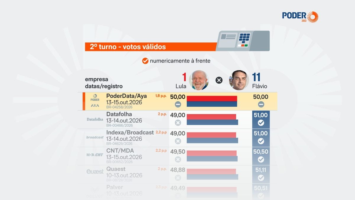 Pesquisas nacionais: Flávio Bolsonaro lidera maioria dos levantamentos a uma semana do segundo turno