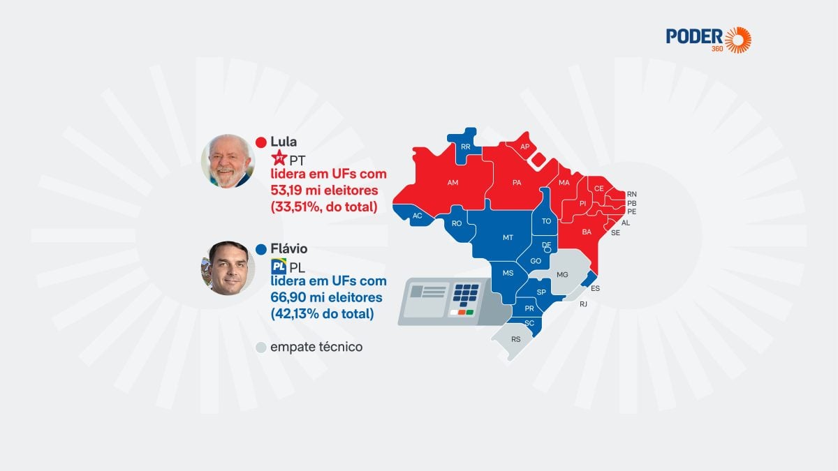 Corrida presidencial 2026: Lula e Flávio Bolsonaro empatam em estados, mas peso eleitoral diverge