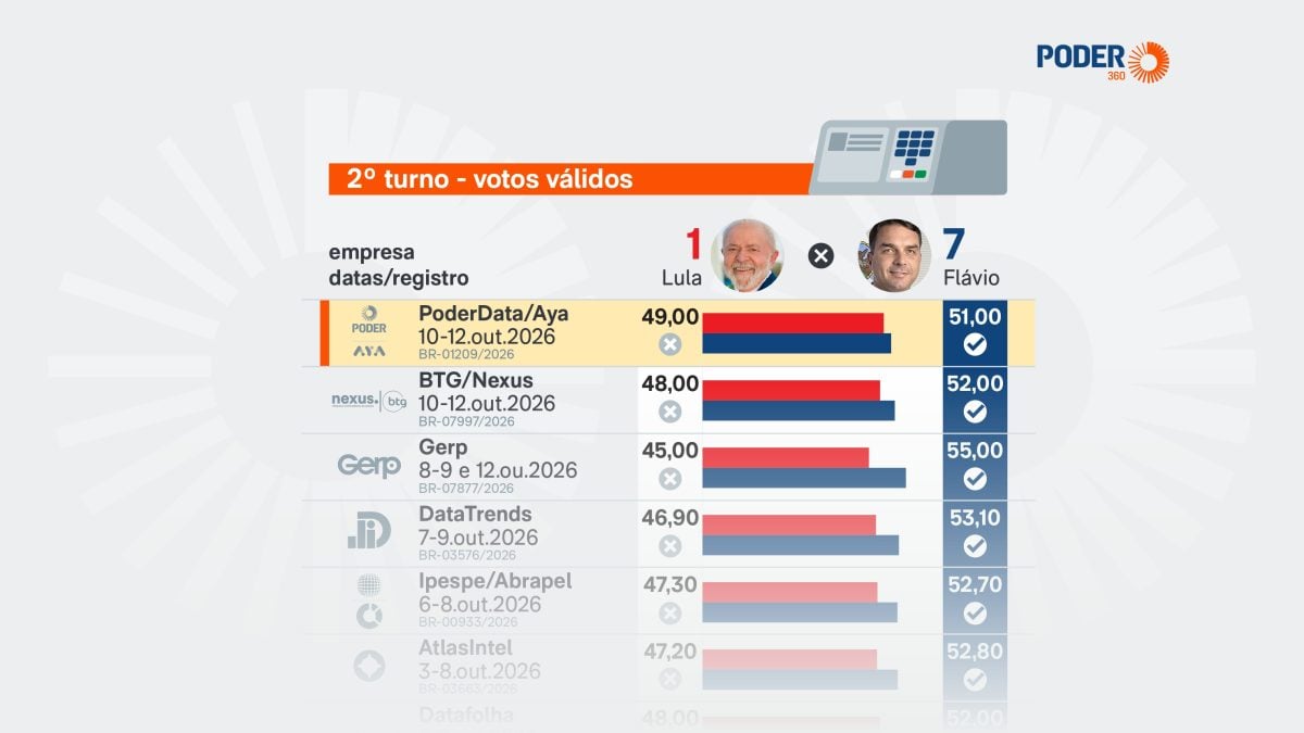 Pesquisas para o 2º turno: senador Flávio Bolsonaro lidera em 7 de 8 levantamentos