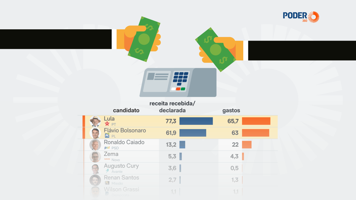 Lula e Flávio Bolsonaro encabeçam lista de gastos nas campanhas do 1º turno de 2026