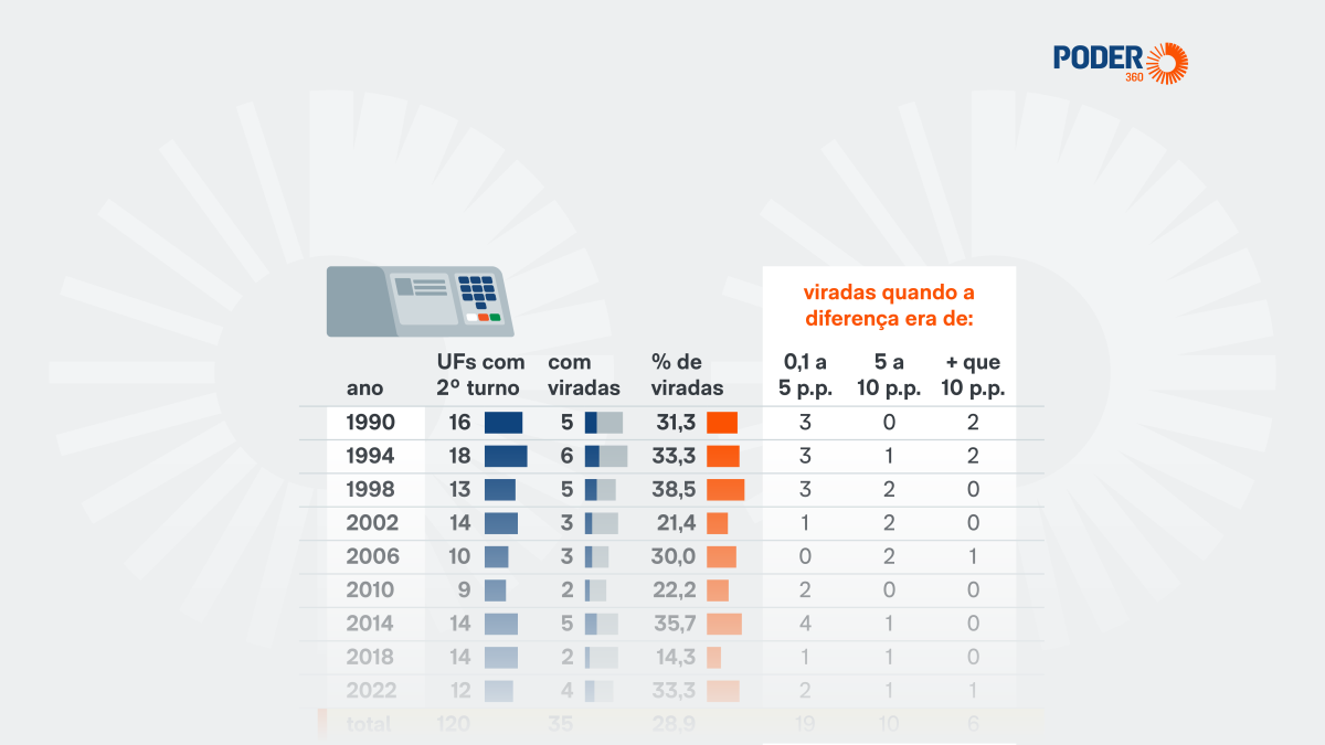 Eleições estaduais: desafio da virada no segundo turno em quatro estados com grande vantagem