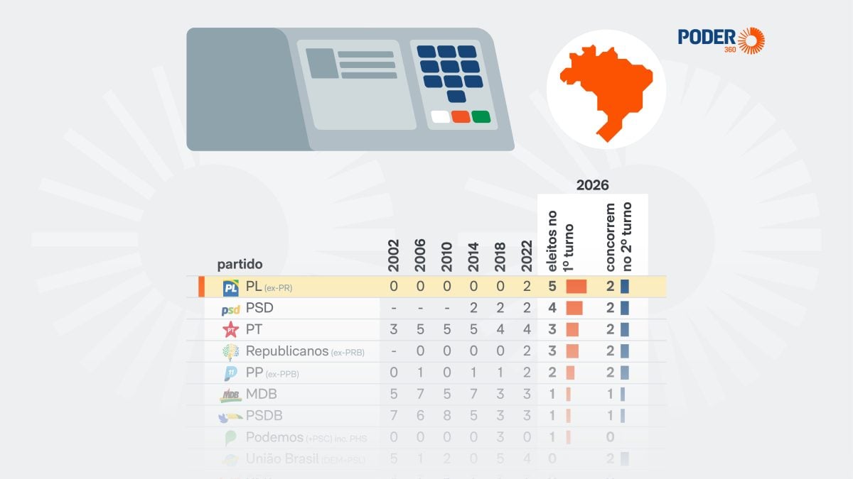 Pl se destaca e elege a maior bancada de governadores no primeiro turno