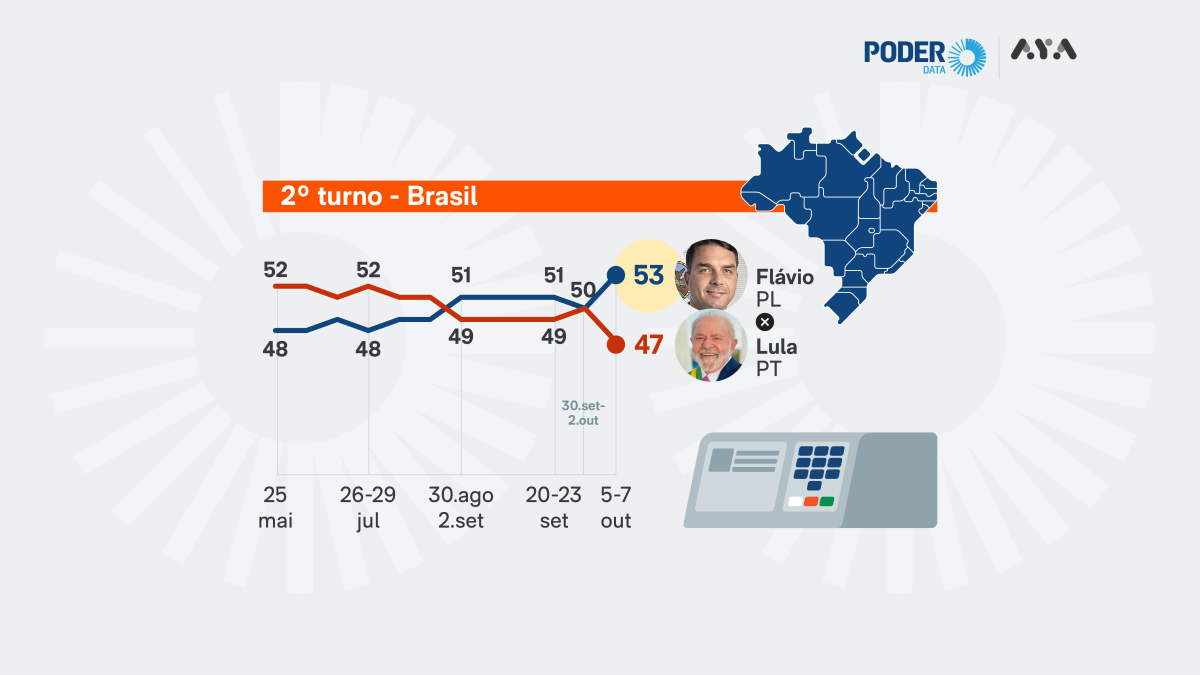 Pesquisa PoderData/Aya aponta Flávio Bolsonaro com 53% dos votos válidos no segundo turno contra Lula