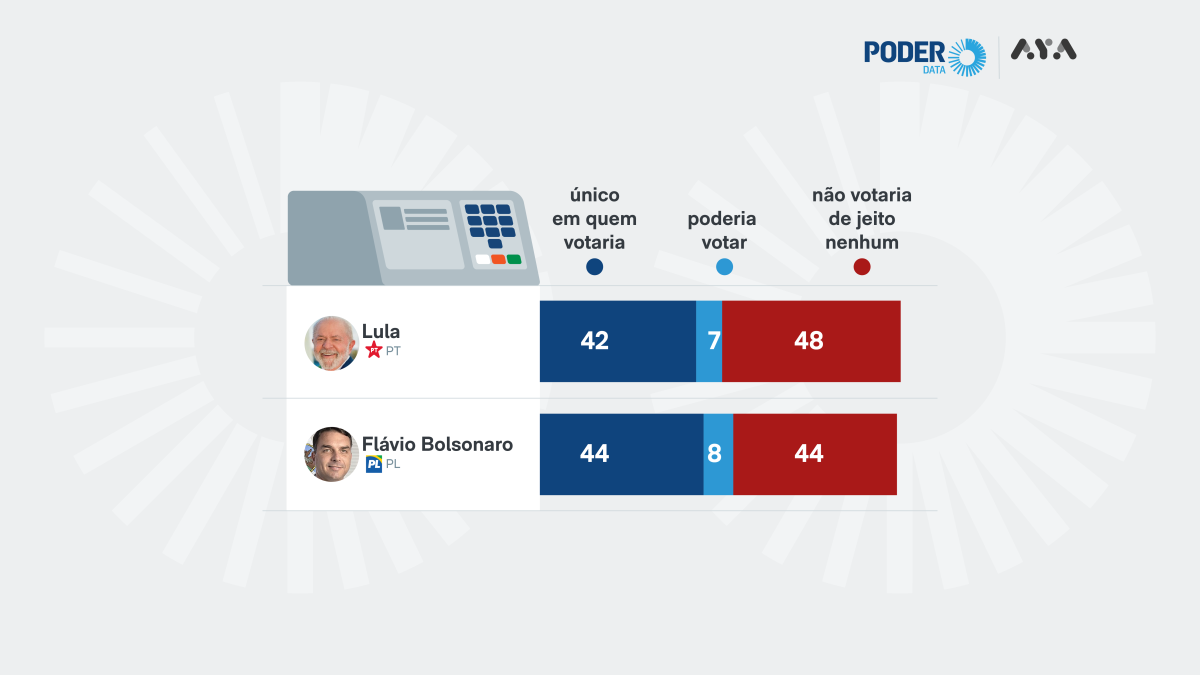 Pesquisa aponta movimento na rejeição de Lula e Flávio na reta final do 2º turno
