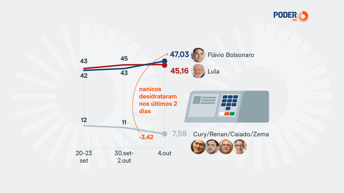 Voto útil impulsiona Flávio Bolsonaro no primeiro turno