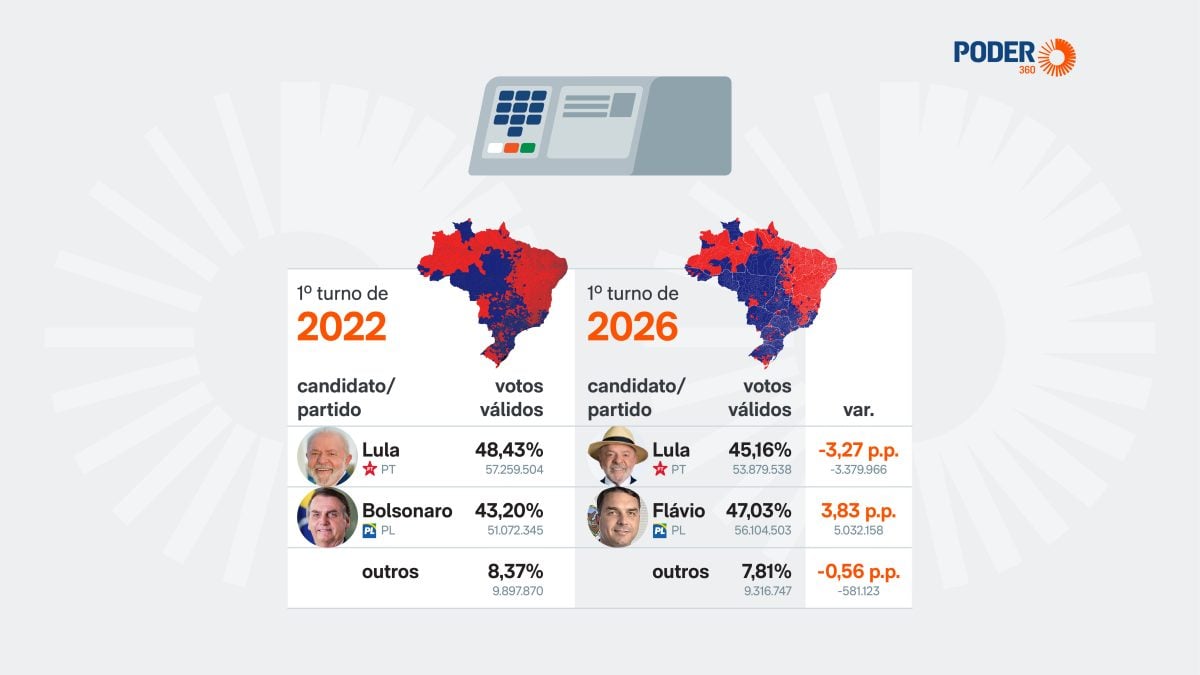 Eleições 2026: Lula perde eleitores no 1º turno e Flávio Bolsonaro impulsiona votos do Pl para o 2º turno