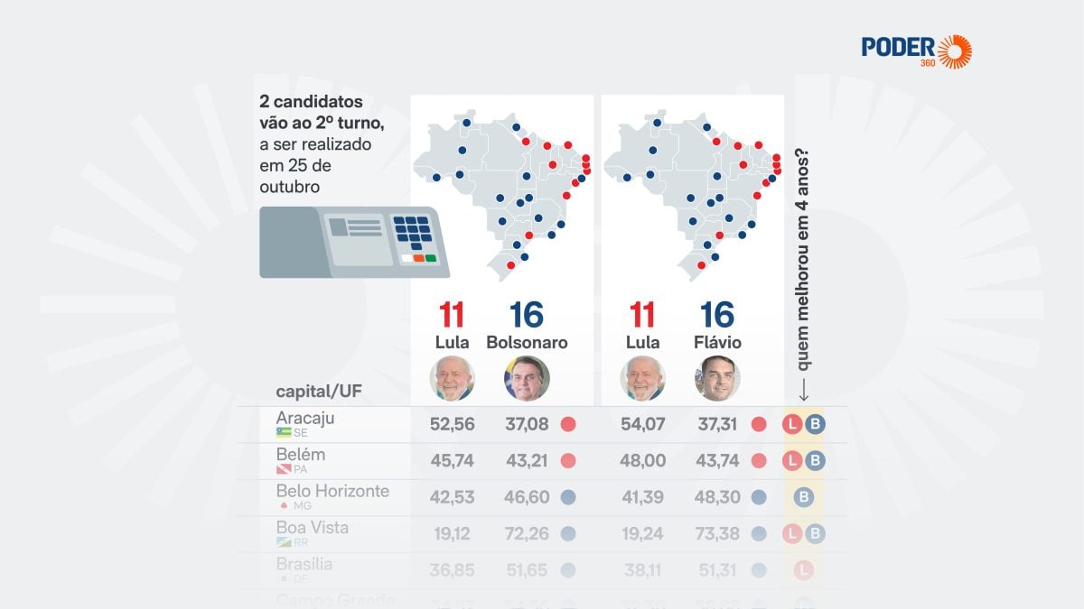 Flávio Bolsonaro lidera em capitais e enfrentará Lula no 2º turno da eleição presidencial