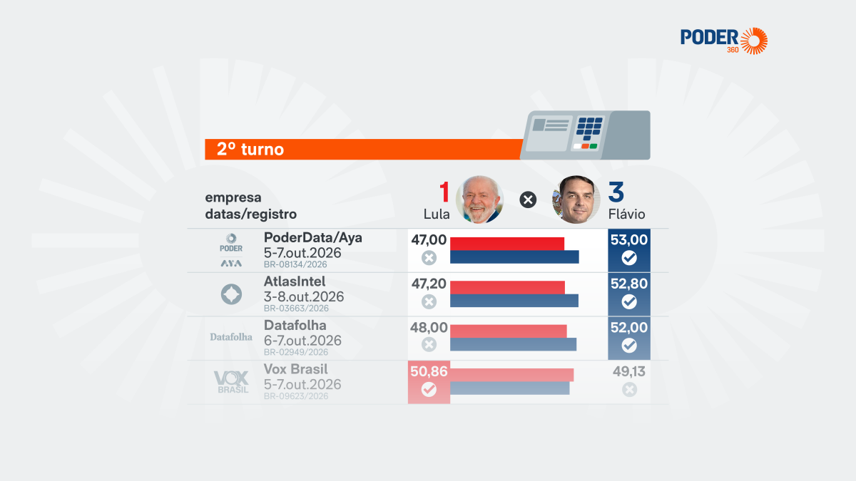 Pesquisas de 2º turno: Flávio Bolsonaro leva vantagem em três levantamentos
