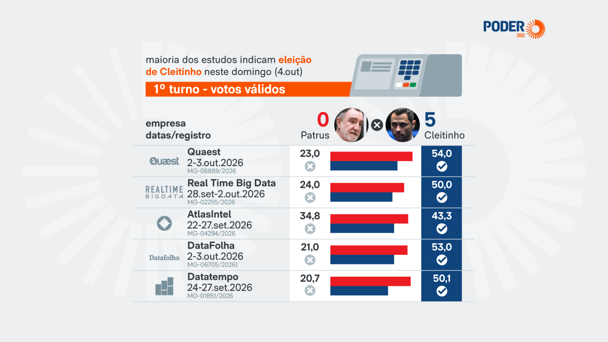 Pesquisas indicam vantagem de Cleitinho Azevedo para governo de Minas Gerais